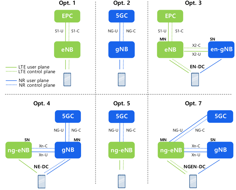 Xu hướng và mô hình triển khai 5G độc lập và thuần IPv6