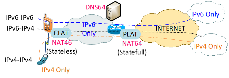 Hình 11: Hoạt động của kỹ thuật 464XLAT