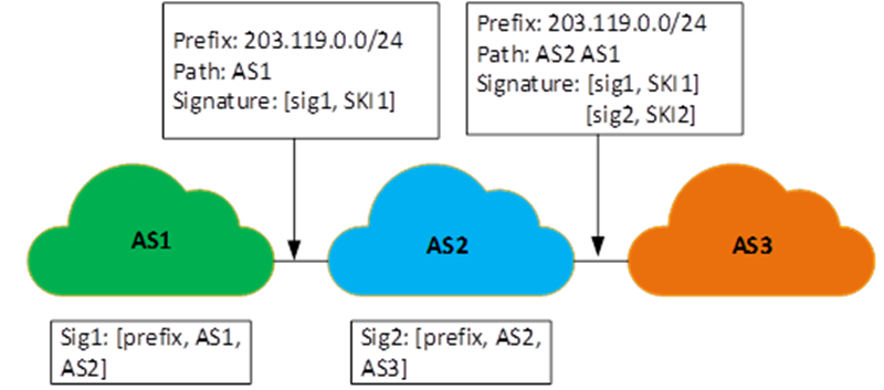 Hình 11: Minh hoạ cơ chế hoạt động của BGPSec