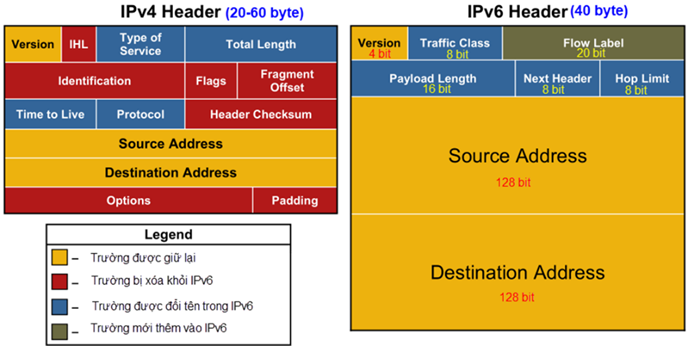 Hình 3: So sánh cấu trúc bản tin IPv4 và IPv6