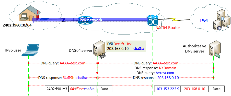 Hình 5. Giải pháp chuyển đổi sang thuần IPv6 DNS64/NAT64