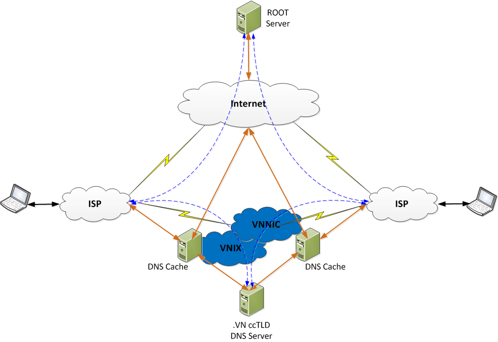 Mô hình hệ thống máy chủ tên miền đệm