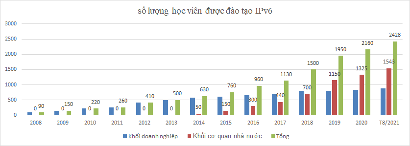 Số lượng học viên được đào tạo về IPv6 
