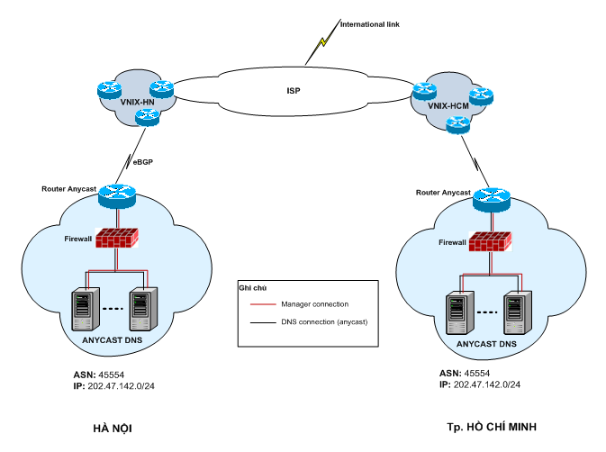  triển khai công nghệ anycast cho hệ thống DNS quốc gia qua mạng VNIX