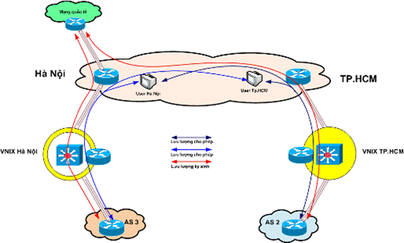 Lưu lượng đi Internet quốc tế